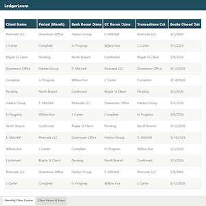 May include: A digital spreadsheet titled LedgerLoom displaying a Monthly Close Tracker. The table features columns for Client Name, Period, Bank Recon Done, CC Recon Done, Transactions Cat, and Books Closed Dat with various data entries.