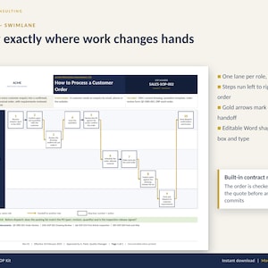Può includere: Un diagramma di processo a corsie intitolato How to Process a Customer Order, che presenta cinque corsie orizzontali per vendite, ingegneria, produzione, qualità e spedizione, con caselle numerate collegate da frecce dorate che mostrano i passaggi.