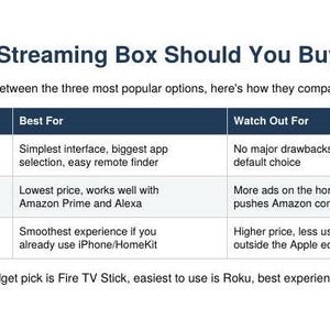 Op de afbeelding: Een vergelijkingstabel getiteld 1. Which Streaming Box Should You Buy? met Roku, Fire TV Stick en Apple TV 4K. De tabel geeft de beste eigenschappen en nadelen van elk apparaat weer, eindigend met een korte samenvatting onderaan.