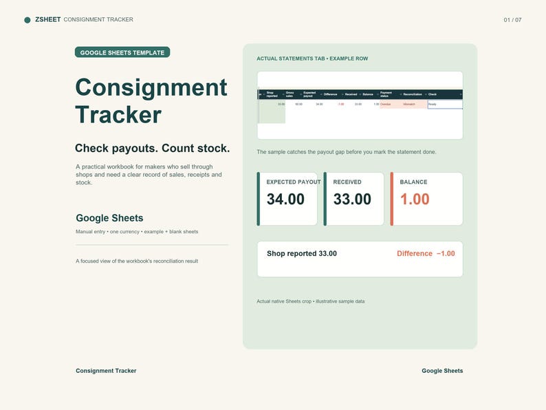 Peut inclure: Un mod&egrave;le Google Sheets pour un Consignment Tracker. L'interface affiche une ligne de feuille de calcul, des cases de r&eacute;sum&eacute; pour Expected Payout 34.00, Received 33.00, Balance 1.00, Shop reported 33.00 et Difference -1.00.