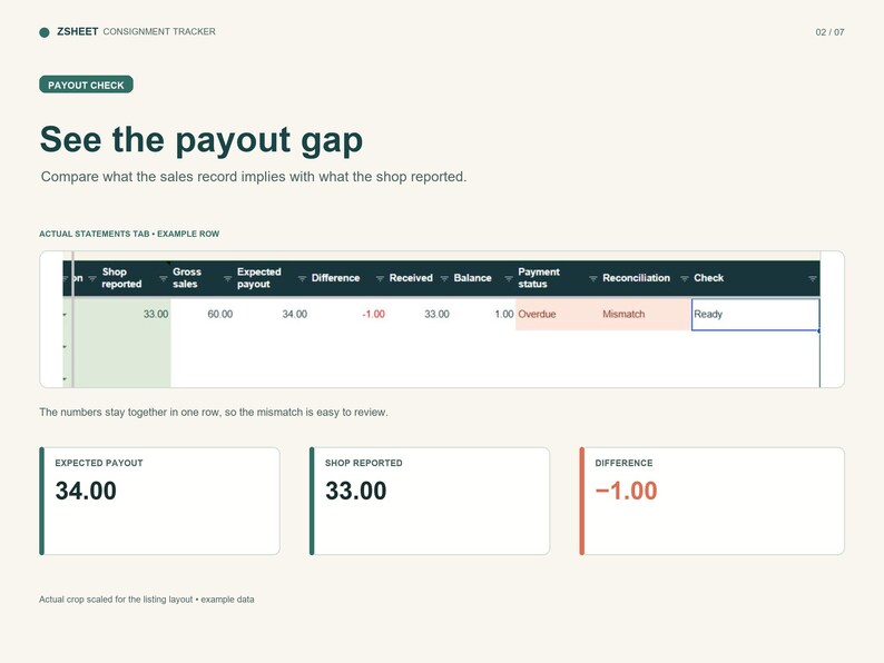 Peut inclure: Une interface de suivi de consignation ZSHEET affichant un tableau de bord de v&eacute;rification des paiements. La mise en page comprend un tableau avec des colonnes pour les ventes d&eacute;clar&eacute;es, les ventes brutes, le paiement attendu et la diff&eacute;rence.