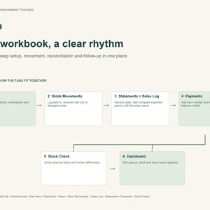 Peut inclure: Un diagramme de flux de travail ZSHEET consignment tracker sur fond clair. Il pr&eacute;sente un organigramme avec six &eacute;tapes num&eacute;rot&eacute;es : Setup, Stock Movements, Statements + Sales Log, Payments, Stock Check et Dashboard, d&eacute;taillant le processus.