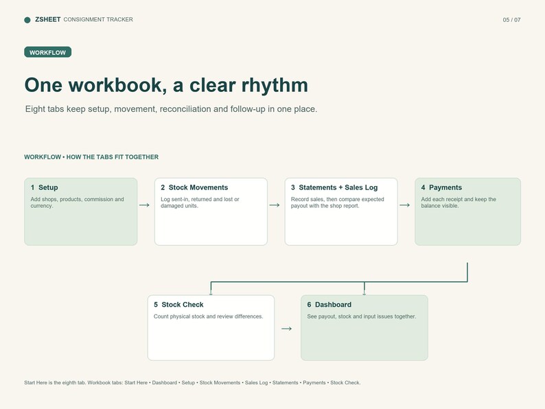Peut inclure: Un diagramme de flux de travail ZSHEET consignment tracker sur fond clair. Il pr&eacute;sente un organigramme avec six &eacute;tapes num&eacute;rot&eacute;es : Setup, Stock Movements, Statements + Sales Log, Payments, Stock Check et Dashboard, d&eacute;taillant le processus.