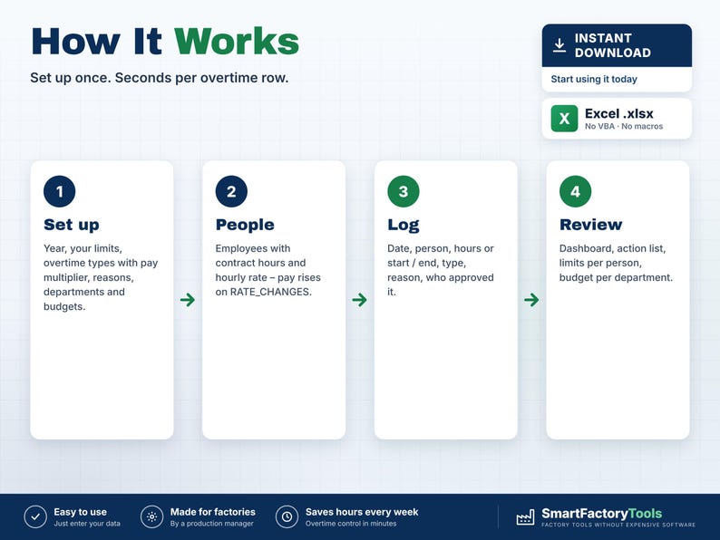 May include: An infographic titled How It Works detailing a four-step process for overtime management. Steps include Set up, People, Log, and Review. The graphic features an Excel .xlsx file indicator and the SmartFactoryTools brand name.
