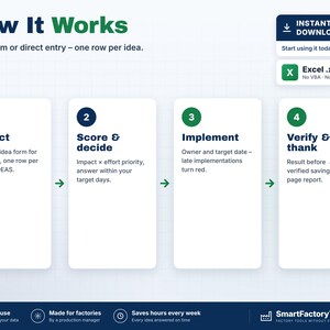 May include: A digital infographic titled How It Works detailing a four-step process: 1 Collect, 2 Score & decide, 3 Implement, and 4 Verify & thank. The graphic includes an Excel .xlsx file indicator and a SmartFactoryTools logo at the bottom.