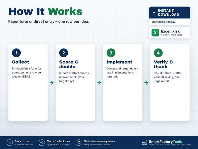 May include: A digital infographic titled How It Works detailing a four-step process: 1 Collect, 2 Score & decide, 3 Implement, and 4 Verify & thank. The graphic includes an Excel .xlsx file indicator and a SmartFactoryTools logo at the bottom.