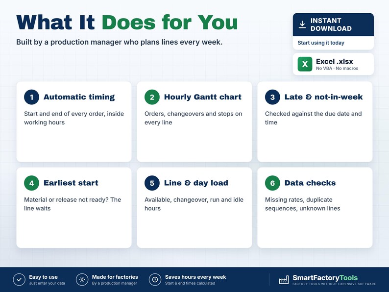 May include: A digital production planning tool titled What It Does for You, featuring six numbered points: Automatic timing, Hourly Gantt chart, Late & not-in-week, Earliest start, Line & day load, and Data checks. Includes an Excel .xlsx file icon.
