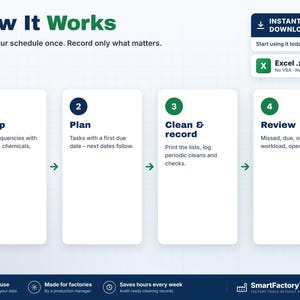 May include: A digital infographic titled How It Works, outlining a four-step process: 1 Set up, 2 Plan, 3 Clean & record, and 4 Review. The graphic includes an instant download button for an Excel .xlsx file and the SmartFactoryTools logo.