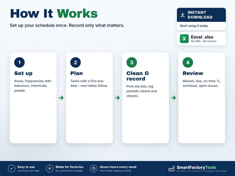 May include: A digital infographic titled How It Works, outlining a four-step process: 1 Set up, 2 Plan, 3 Clean & record, and 4 Review. The graphic includes an instant download button for an Excel .xlsx file and the SmartFactoryTools logo.