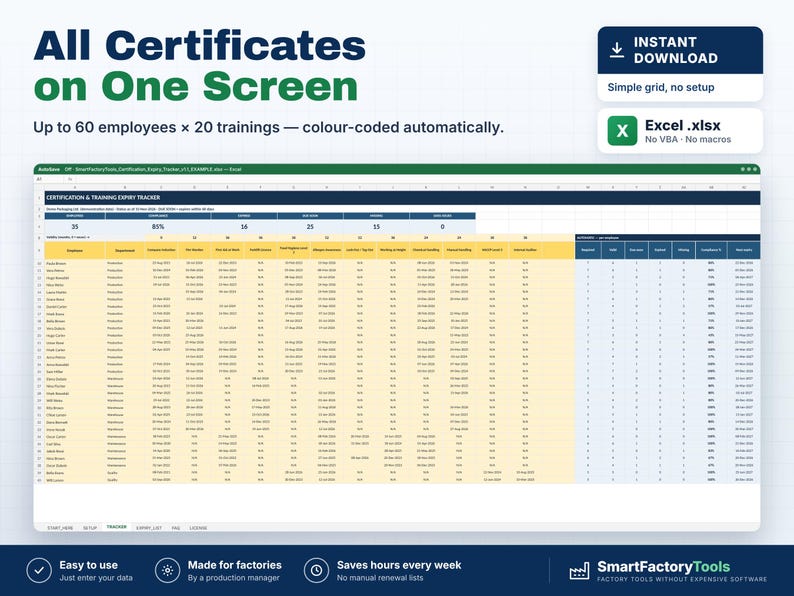 Op de afbeelding: Een Excel-spreadsheet-sjabloon voor het bijhouden van certificeringen en verloopdata van trainingen. De interface toont een raster voor 60 werknemers en 20 trainingen met automatische kleurcodering. Tekst: All Certificates on One Screen.