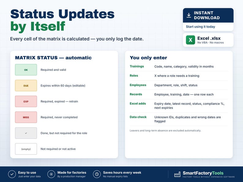 K&ouml;nnte beinhalten: Eine digitale Status-Update-Matrix-Vorlage f&uuml;r Excel. Die Grafik zeigt eine Legende f&uuml;r Statusfarben, einschlie&szlig;lich Gr&uuml;n f&uuml;r OK, Gelb f&uuml;r DUE, Rot f&uuml;r EXP und Rosa f&uuml;r MISS. Sie listet die Dateneingabeanforderungen f&uuml;r Schulungen, Rollen und Mitarbeiter auf.