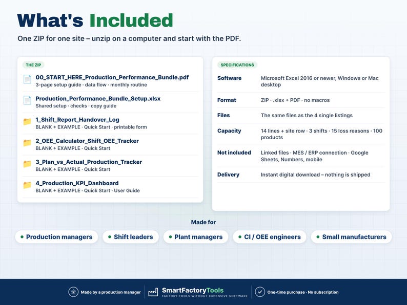 May include: A digital product information graphic titled What's Included, detailing a ZIP file containing a production performance bundle. It lists four specific files, software requirements, and specifications for production managers.