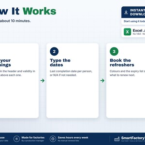 Op de afbeelding: Een instructieve afbeelding getiteld How It Works met drie stappen: 1. List your trainings, 2. Type the dates en 3. Book the refreshers. Bevat een vak voor directe download van een Excel .xlsx-bestand en de merknaam SmartFactoryTools onderaan.