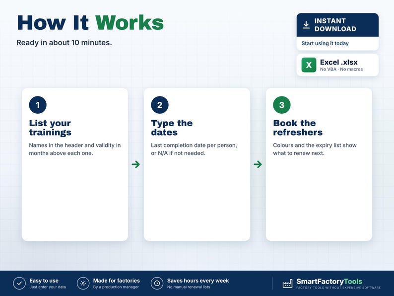 Op de afbeelding: Een instructieve afbeelding getiteld How It Works met drie stappen: 1. List your trainings, 2. Type the dates en 3. Book the refreshers. Bevat een vak voor directe download van een Excel .xlsx-bestand en de merknaam SmartFactoryTools onderaan.