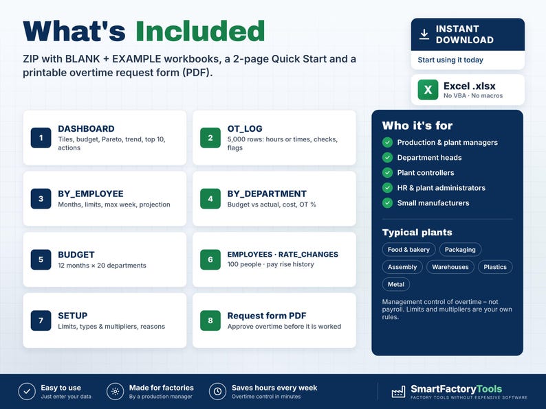 May include: A digital product overview titled What's Included, detailing a ZIP file with Excel workbooks and a PDF overtime request form. It lists eight modules including Dashboard, OT_LOG, By_Employee, By_Department, Budget, Employees, Setup, and Request form.