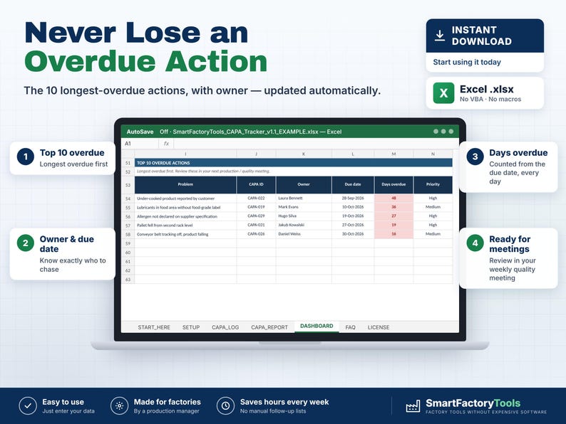 May include: A digital dashboard displayed on a laptop screen titled Never Lose an Overdue Action, featuring an Excel spreadsheet with columns for Problem, CAPA ID, Owner, Due date, Days overdue, and Priority, with numbered callout boxes.