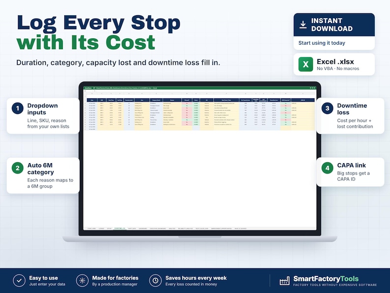 以下が含まれることがあります： Log Every Stop with Its Costというタイトルのノートパソコン画面に表示されたデジタルスプレッドシートテンプレート。インターフェースには、期間、カテゴリ、容量損失、ダウンタイム損失の列があり、ドロップダウン入力、6Mカテゴリマッピング、ダウンタイム損失計算、CAPAリンクを説明する番号付きの吹き出しが表示されています。