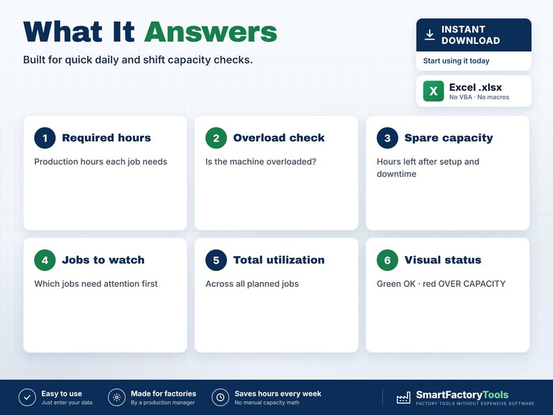 Puede incluir: Una infograf&iacute;a digital titulada What It Answers, que detalla una herramienta de capacidad de producci&oacute;n. Enumera seis funciones: Required hours, Overload check, Spare capacity, Jobs to watch, Total utilization y Visual status, con un icono de archivo Excel.