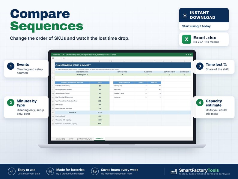 May include: A digital Excel spreadsheet displayed on a laptop screen titled Changeover & Setup Summary. The interface features columns for planned jobs, transitions, cleaning events, and setup events, with data tables tracking production time and capacity.