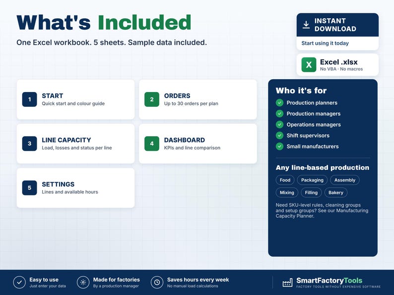 May include: An Excel workbook digital product overview featuring five sheets: Start, Orders, Line Capacity, Dashboard, and Settings. The layout includes a Who it's for list, production categories, and the SmartFactoryTools logo at the bottom.