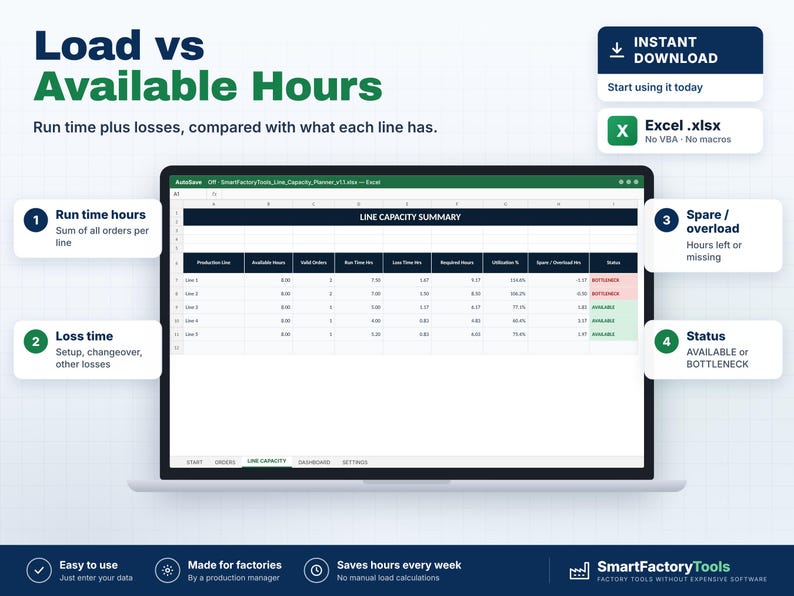 May include: A digital spreadsheet template titled Load vs Available Hours displayed on a laptop screen. The Excel file features a Line Capacity Summary table with columns for production lines, run time, loss time, and status indicators.