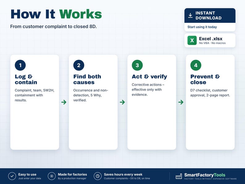 May include: An infographic titled How It Works: From customer complaint to closed 8D. It displays four numbered steps: 1 Log & contain, 2 Find both causes, 3 Act & verify, and 4 Prevent & close. Includes an Excel .xlsx file download indicator.