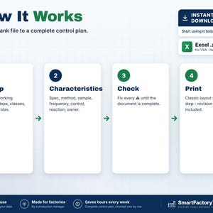 May include: A digital infographic titled How It Works showing a four-step control plan process: 1 Set up, 2 Characteristics, 3 Check, and 4 Print. The layout includes an Excel file icon, green numbered circles, and text descriptions for each step on a light grid background.