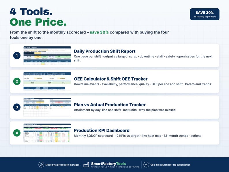 May include: A digital bundle titled 4 Tools. One Price. featuring four production management templates: Daily Production Shift Report, OEE Calculator & Shift OEE Tracker, Plan vs Actual Production Tracker, and Production KPI Dashboard.
