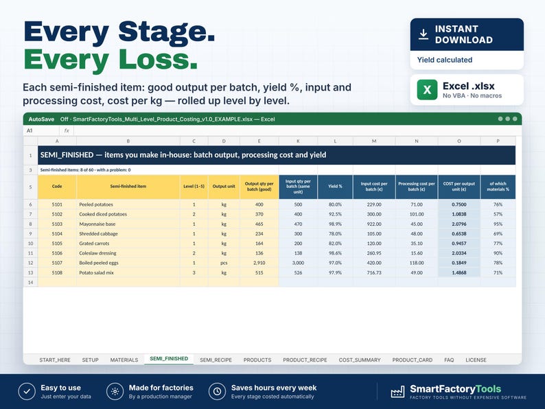 Puede incluir: Una plantilla de hoja de c&aacute;lculo digital titulada Every Stage. Every Loss. que presenta una tabla de costes de productos multinivel para f&aacute;bricas. La interfaz de Excel muestra columnas para art&iacute;culos semielaborados, producci&oacute;n por lote, porcentajes de rendimiento, costes de entrada, costes de procesamiento y coste por unidad en kilogramos.