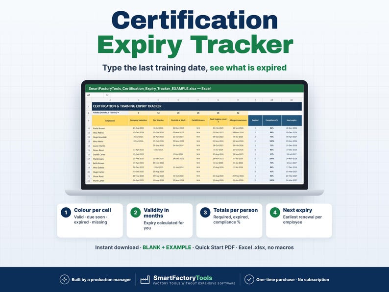 Op de afbeelding: Een digitaal certificeringsverloop-volgsysteem als spreadsheet op een laptopscherm. De interface bevat kolommen voor werknemersnamen, trainingsdata en nalevingsstatus. Onder het scherm leggen vier genummerde iconen kleurgecodeerde cellen, geldigheid in maanden, totalen per persoon en volgende verloopdata uit. De tekst bevat 'Certification Expiry Tracker', 'Type the last training date, see what is expired' en 'SmartFactoryTools'.