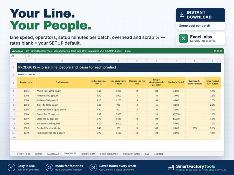 May include: A digital spreadsheet titled SmartFactoryTools_Manufacturing_Cost_per_Unit_Calculator_v1.0_EXAMPLE.xlsx. The table displays product codes, names, selling prices, line speeds, operator counts, setup minutes, batch sizes, and overhead percentages.