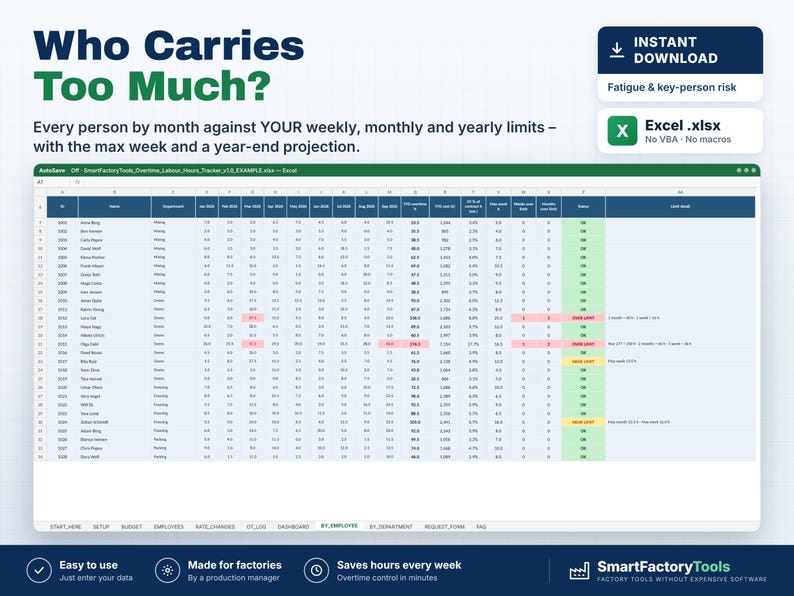 May include: A digital spreadsheet template titled Who Carries Too Much? designed for tracking employee labor hours. The interface displays columns for names, departments, monthly hours, and year-end projections with color-coded status alerts.