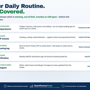 May include: An informational graphic titled Your Daily Routine. All Covered. listing five numbered food safety tasks: Temperatures, CCP checks, Cleaning log, Verification, and Allergens, with descriptions for each and corresponding log names.