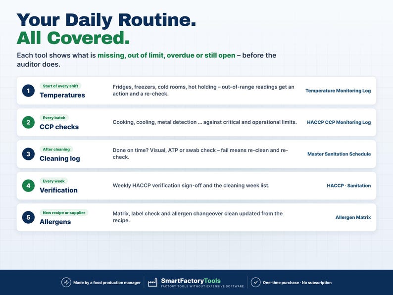 May include: An informational graphic titled Your Daily Routine. All Covered. listing five numbered food safety tasks: Temperatures, CCP checks, Cleaning log, Verification, and Allergens, with descriptions for each and corresponding log names.