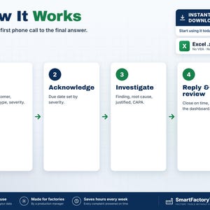 Peut inclure: Un organigramme intitul&eacute; How It Works avec quatre &eacute;tapes : 1 Log, 2 Acknowledge, 3 Investigate et 4 Reply & review. Le graphique comprend une bo&icirc;te de t&eacute;l&eacute;chargement instantan&eacute; pour un fichier Excel .xlsx et un pied de page SmartFactoryTools.