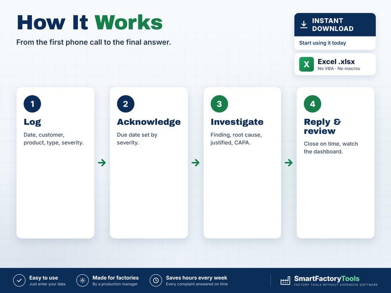 Peut inclure: Un organigramme intitul&eacute; How It Works avec quatre &eacute;tapes : 1 Log, 2 Acknowledge, 3 Investigate et 4 Reply & review. Le graphique comprend une bo&icirc;te de t&eacute;l&eacute;chargement instantan&eacute; pour un fichier Excel .xlsx et un pied de page SmartFactoryTools.