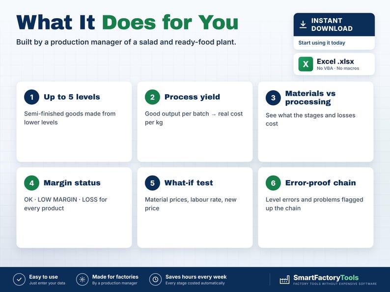 Puede incluir: Una infograf&iacute;a digital titulada What It Does for You, que detalla seis funciones de una herramienta de gesti&oacute;n de producci&oacute;n en Excel .xlsx. Enumera capacidades como el rendimiento del proceso, el margen y el control de errores.