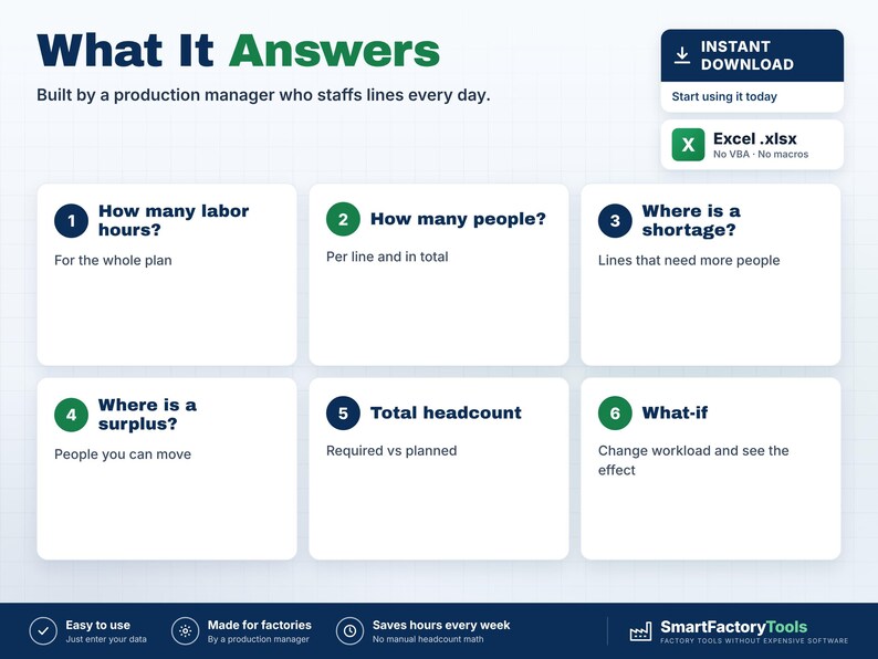 May include: A digital infographic titled What It Answers, detailing production management features. It lists six numbered points regarding labour hours, headcount, shortages, surpluses, and what-if scenarios, with an Excel file download icon.
