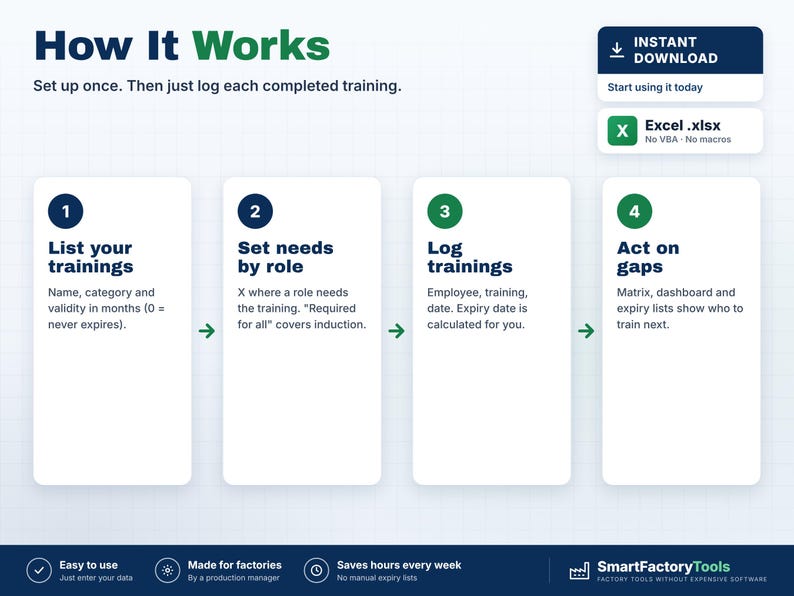 K&ouml;nnte beinhalten: Eine Infografik mit dem Titel How It Works, die einen vierstufigen Schulungsprozess beschreibt. Die Schritte umfassen das Auflisten von Schulungen, das Festlegen von Anforderungen nach Rolle, das Protokollieren von Schulungen und das Handeln bei L&uuml;cken. Enth&auml;lt eine Excel .xlsx-Datei-Anzeige und das Branding von SmartFactoryTools.
