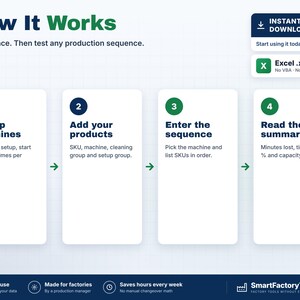 May include: An infographic titled How It Works with four steps: 1 Set up machines, 2 Add your products, 3 Enter the sequence, and 4 Read the summary. Includes an Excel .xlsx file indicator and the SmartFactoryTools logo at the bottom.