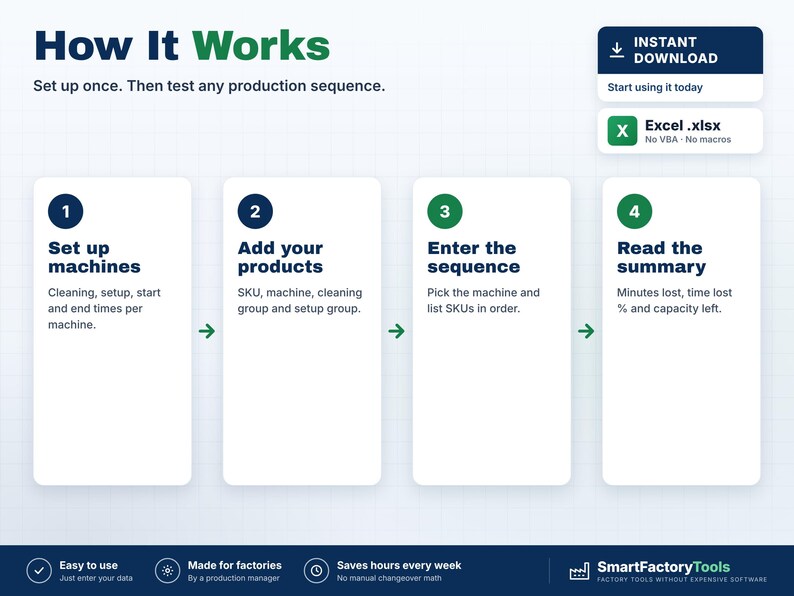 May include: An infographic titled How It Works with four steps: 1 Set up machines, 2 Add your products, 3 Enter the sequence, and 4 Read the summary. Includes an Excel .xlsx file indicator and the SmartFactoryTools logo at the bottom.