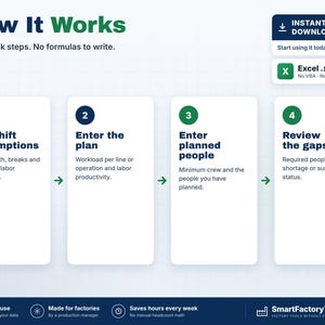 May include: An infographic titled How It Works with four steps: Set shift assumptions, Enter the plan, Enter planned people, and Review the gaps. Includes an Excel .xlsx file indicator, an instant download button, and a SmartFactoryTools logo.