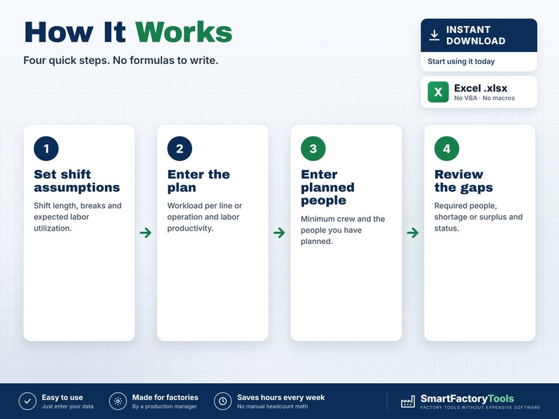 May include: An infographic titled How It Works with four steps: Set shift assumptions, Enter the plan, Enter planned people, and Review the gaps. Includes an Excel .xlsx file indicator, an instant download button, and a SmartFactoryTools logo.
