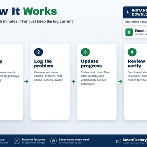 May include: An infographic titled How It Works showing a four-step process for an Excel .xlsx file. Steps include: 1. Set up lists, 2. Log the problem, 3. Update progress, and 4. Review & verify. The graphic includes an instant download button.