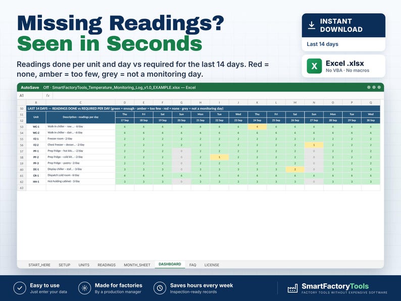 May include: A digital Excel spreadsheet template titled SmartFactoryTools_Temperature_Monitoring_Log_v1.0_EXAMPLE.xlsx. The dashboard displays a 14-day grid tracking temperature readings with color-coded cells in green, amber, and grey.