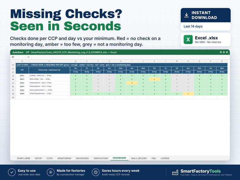May include: A digital Excel spreadsheet dashboard for HACCP CCP monitoring. The interface displays a 14-day tracking grid with color-coded cells in green, amber, and grey, indicating check status. Text includes Missing Checks? Seen in Seconds.