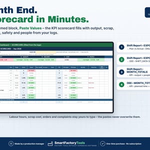 May include: A digital production KPI dashboard scorecard titled Month End. Scorecard in Minutes. The interface displays columns for safety, quality, delivery, cost, and people metrics with rows for data like scrap, downtime, and output. Includes four numbered export steps and the SmartFactoryTools logo.