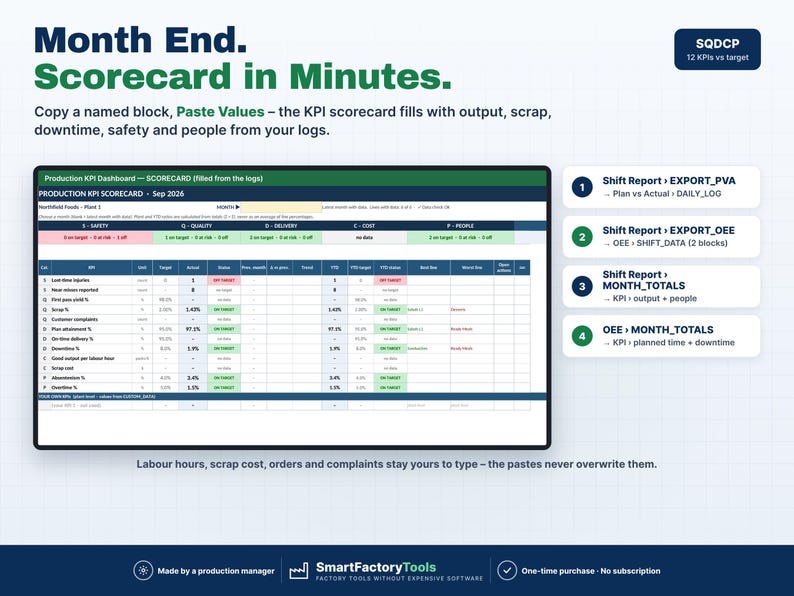 May include: A digital production KPI dashboard scorecard titled Month End. Scorecard in Minutes. The interface displays columns for safety, quality, delivery, cost, and people metrics with rows for data like scrap, downtime, and output. Includes four numbered export steps and the SmartFactoryTools logo.