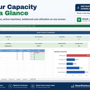 K&ouml;nnte beinhalten: Ein digitales Tabellen-Dashboard mit dem Titel Smart Capacity Dashboard, das Fertigungskennzahlen wie Auftragslinien, aktive Maschinen, Engp&auml;sse und Maschinenauslastung sowie ein Balkendiagramm zur Maschinenauslastung anzeigt.