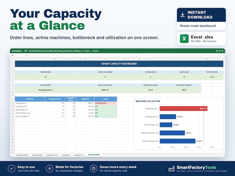 K&ouml;nnte beinhalten: Ein digitales Tabellen-Dashboard mit dem Titel Smart Capacity Dashboard, das Fertigungskennzahlen wie Auftragslinien, aktive Maschinen, Engp&auml;sse und Maschinenauslastung sowie ein Balkendiagramm zur Maschinenauslastung anzeigt.